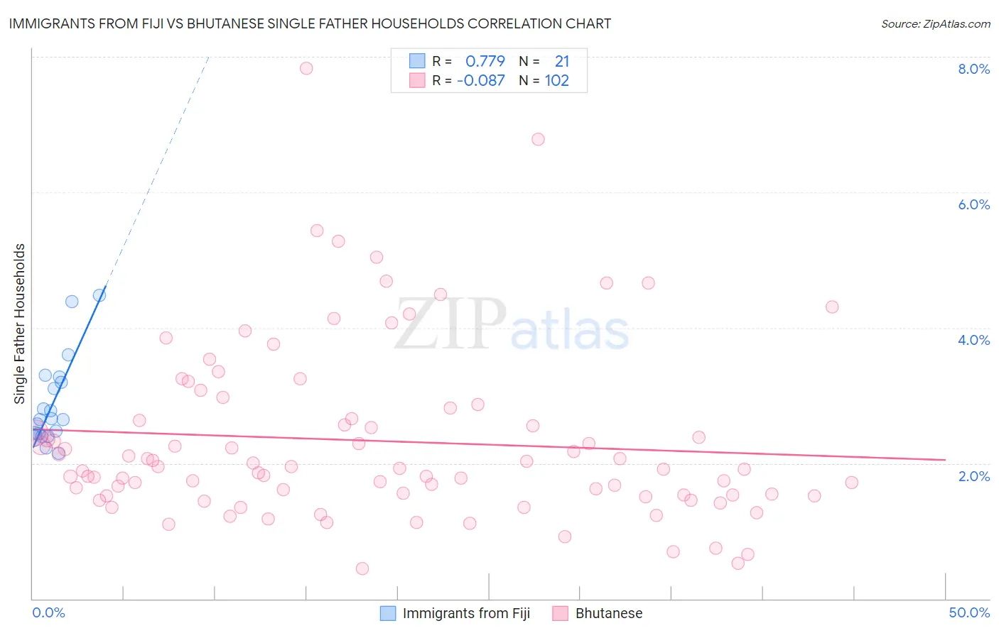 Immigrants from Fiji vs Bhutanese Single Father Households