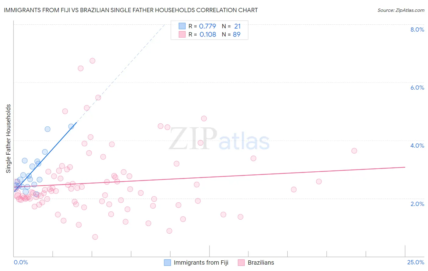 Immigrants from Fiji vs Brazilian Single Father Households
