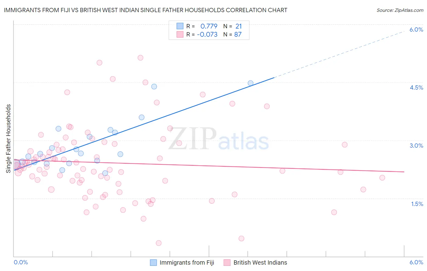 Immigrants from Fiji vs British West Indian Single Father Households