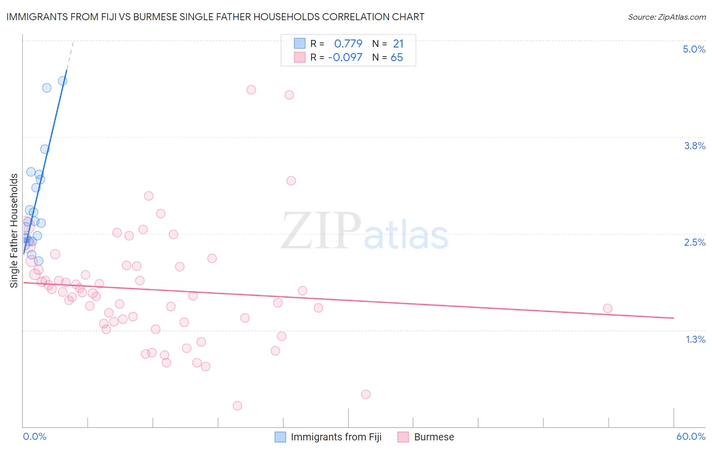 Immigrants from Fiji vs Burmese Single Father Households