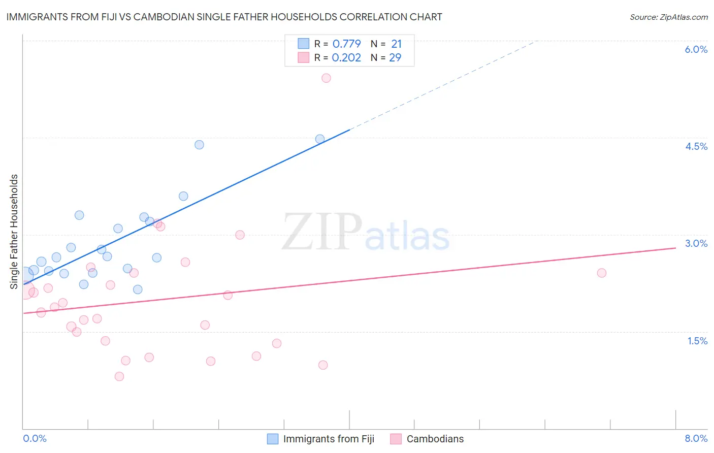 Immigrants from Fiji vs Cambodian Single Father Households