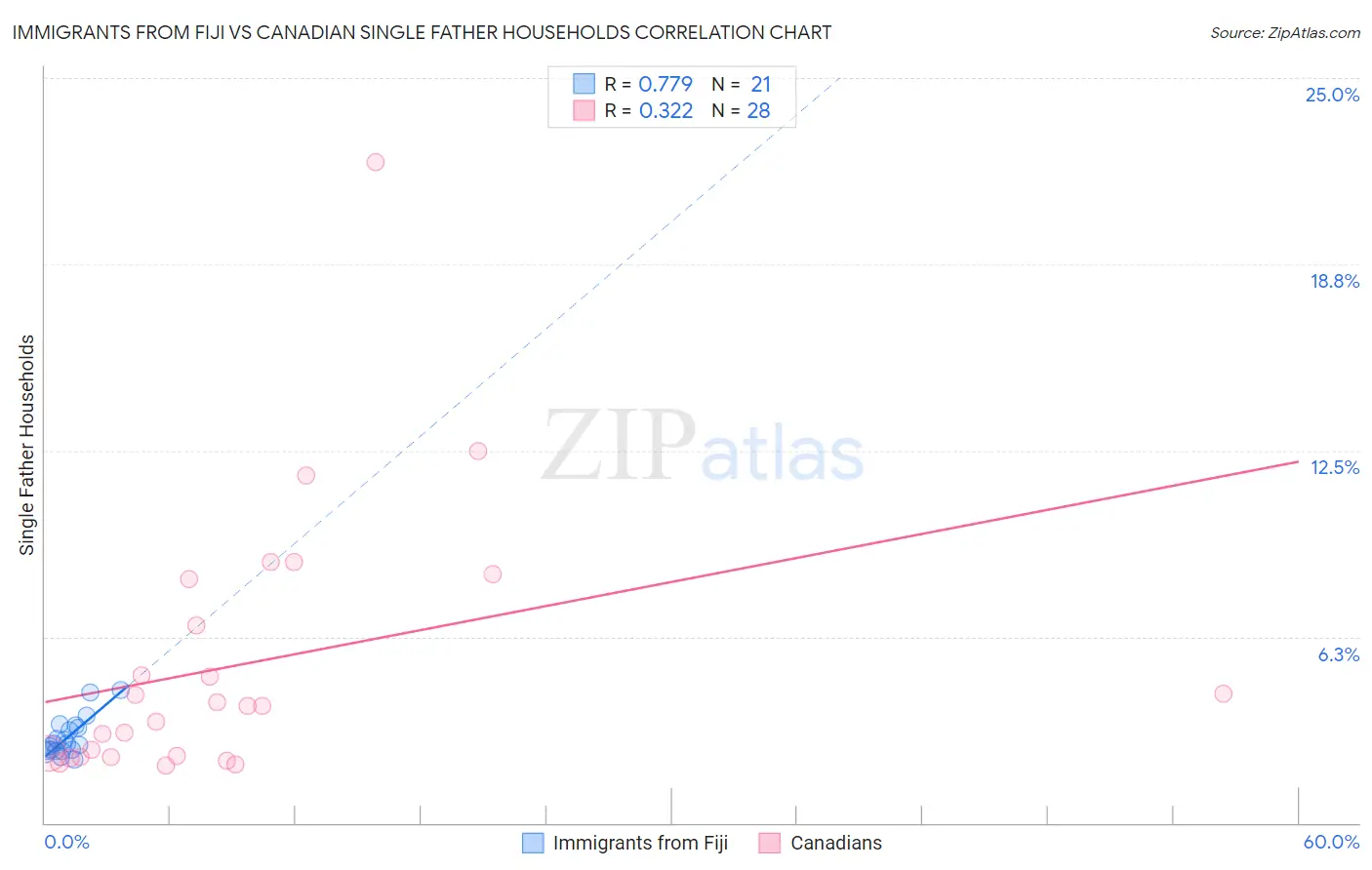 Immigrants from Fiji vs Canadian Single Father Households