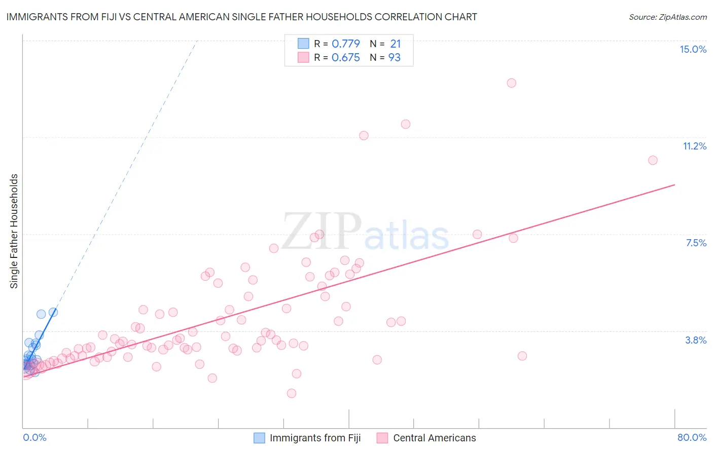 Immigrants from Fiji vs Central American Single Father Households