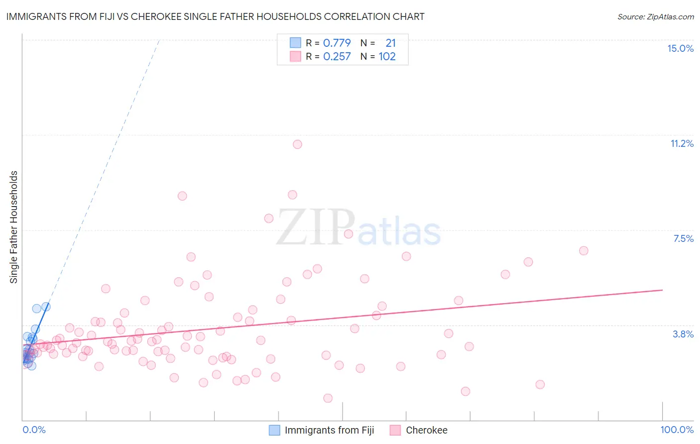 Immigrants from Fiji vs Cherokee Single Father Households