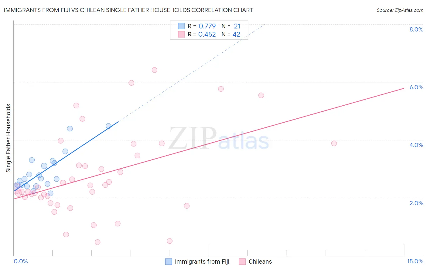 Immigrants from Fiji vs Chilean Single Father Households