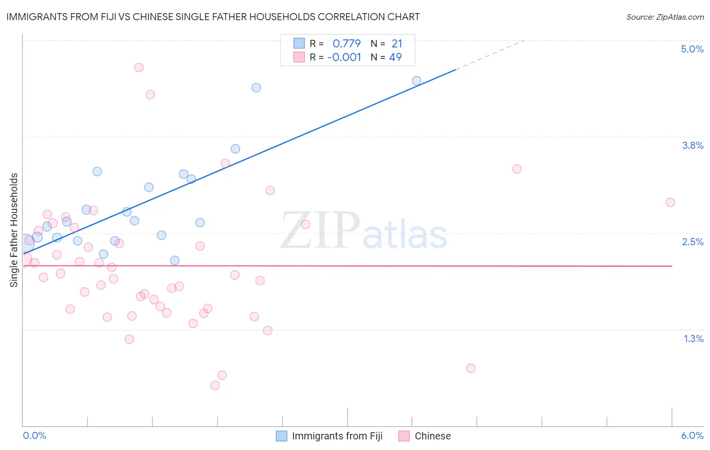 Immigrants from Fiji vs Chinese Single Father Households