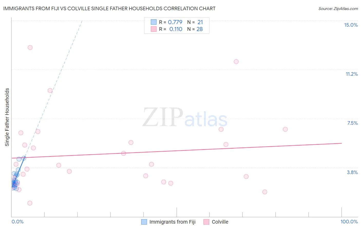 Immigrants from Fiji vs Colville Single Father Households