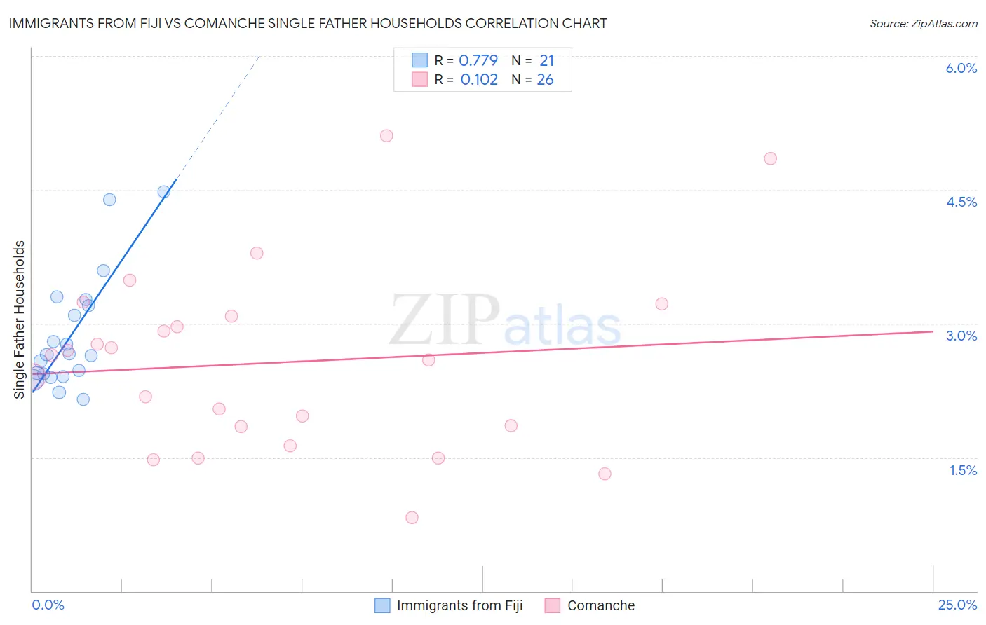 Immigrants from Fiji vs Comanche Single Father Households