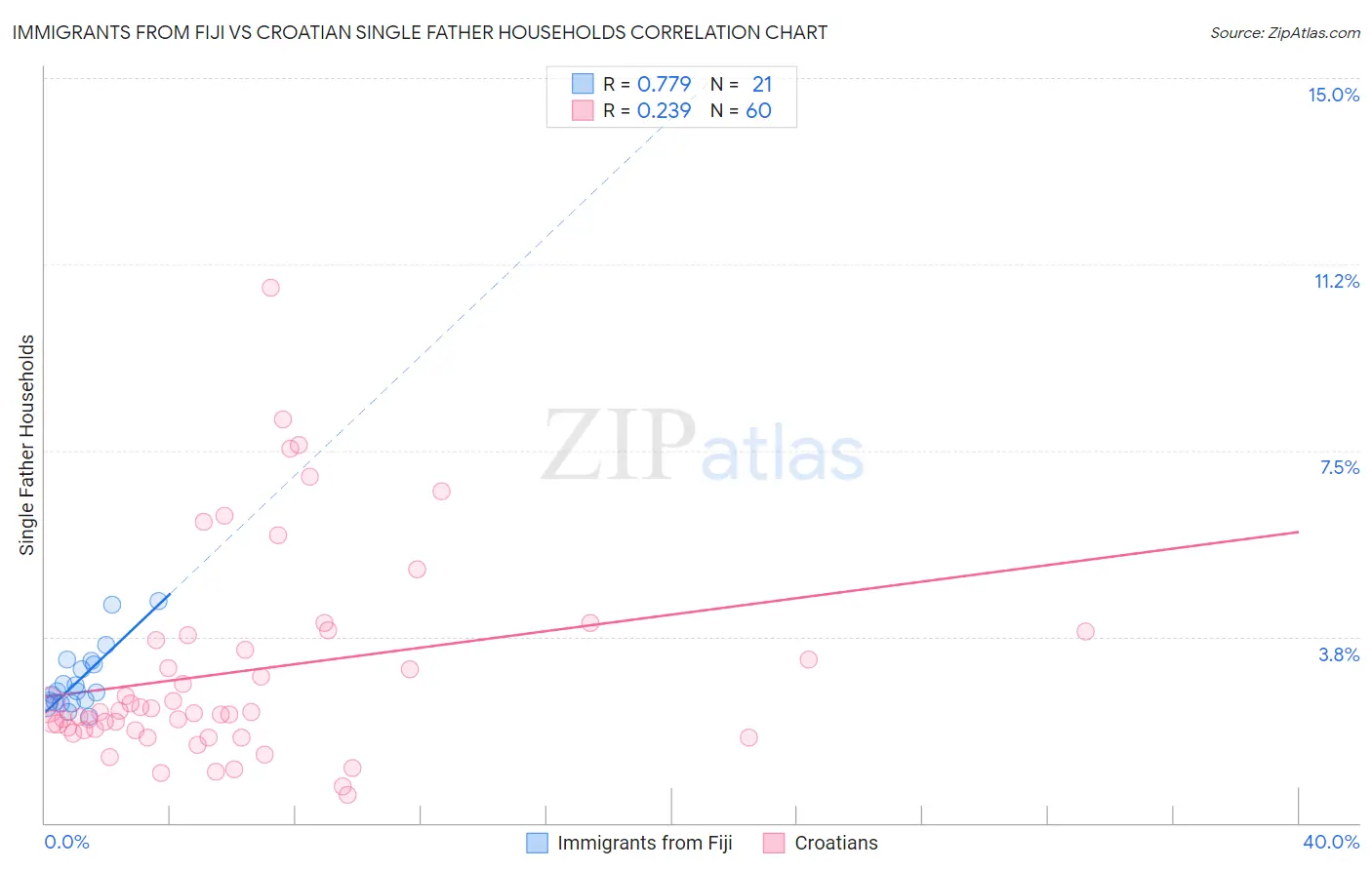 Immigrants from Fiji vs Croatian Single Father Households