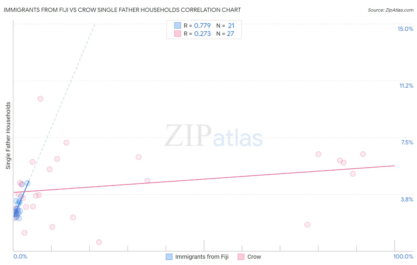 Immigrants from Fiji vs Crow Single Father Households