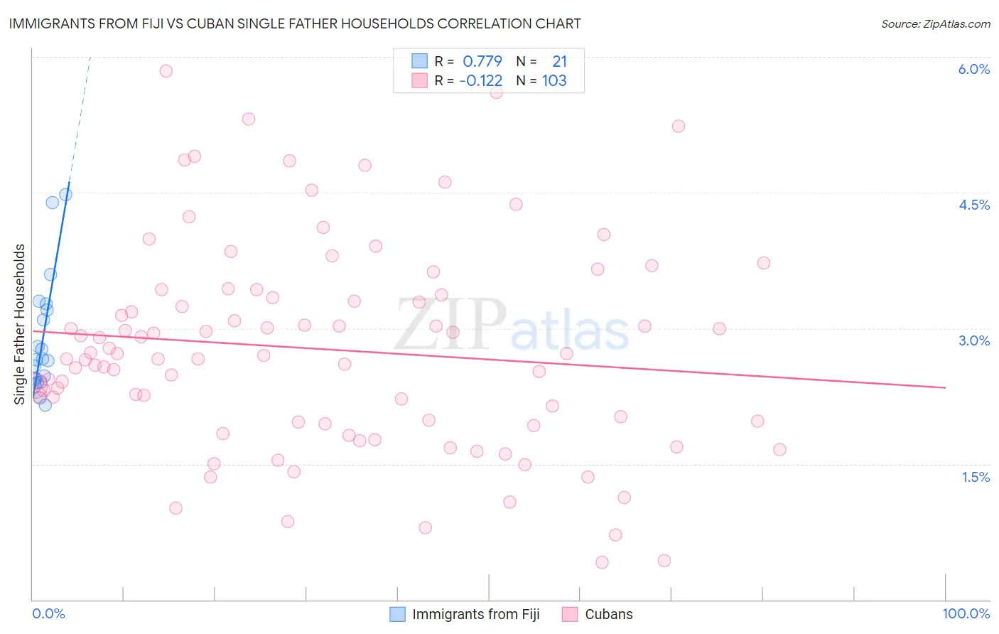 Immigrants from Fiji vs Cuban Single Father Households