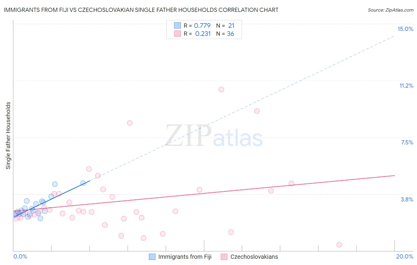 Immigrants from Fiji vs Czechoslovakian Single Father Households