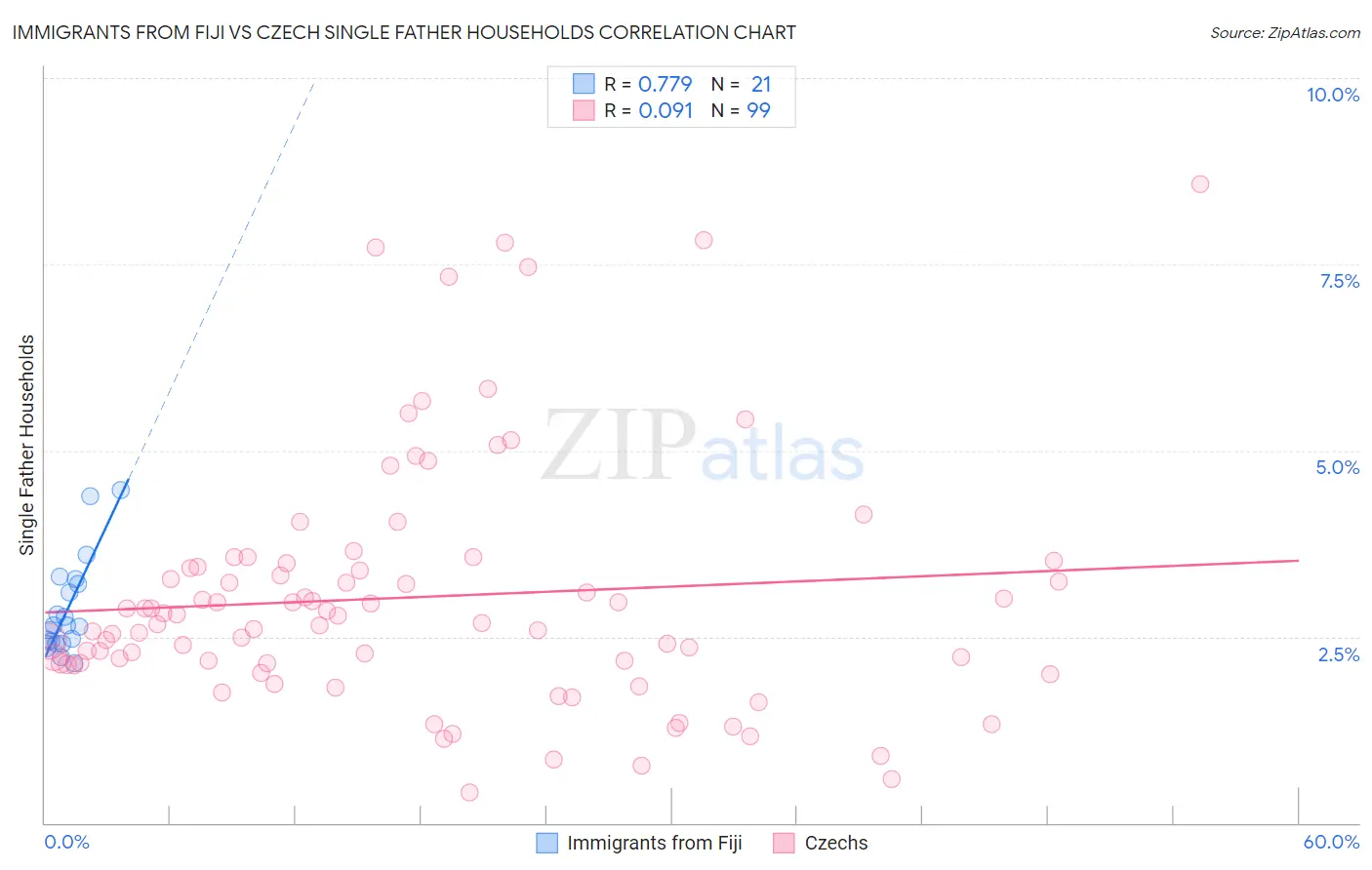 Immigrants from Fiji vs Czech Single Father Households