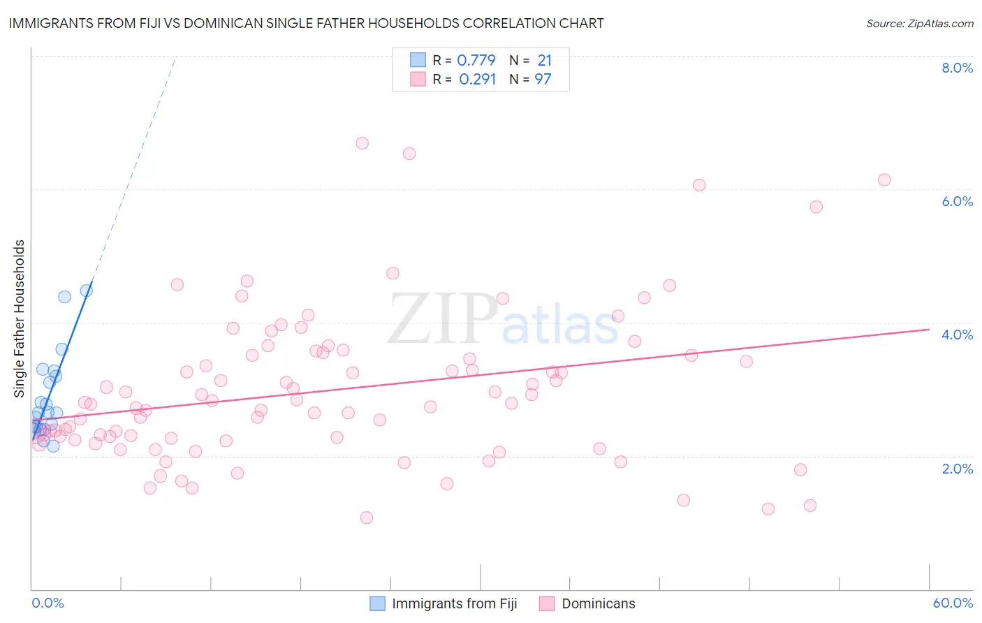 Immigrants from Fiji vs Dominican Single Father Households