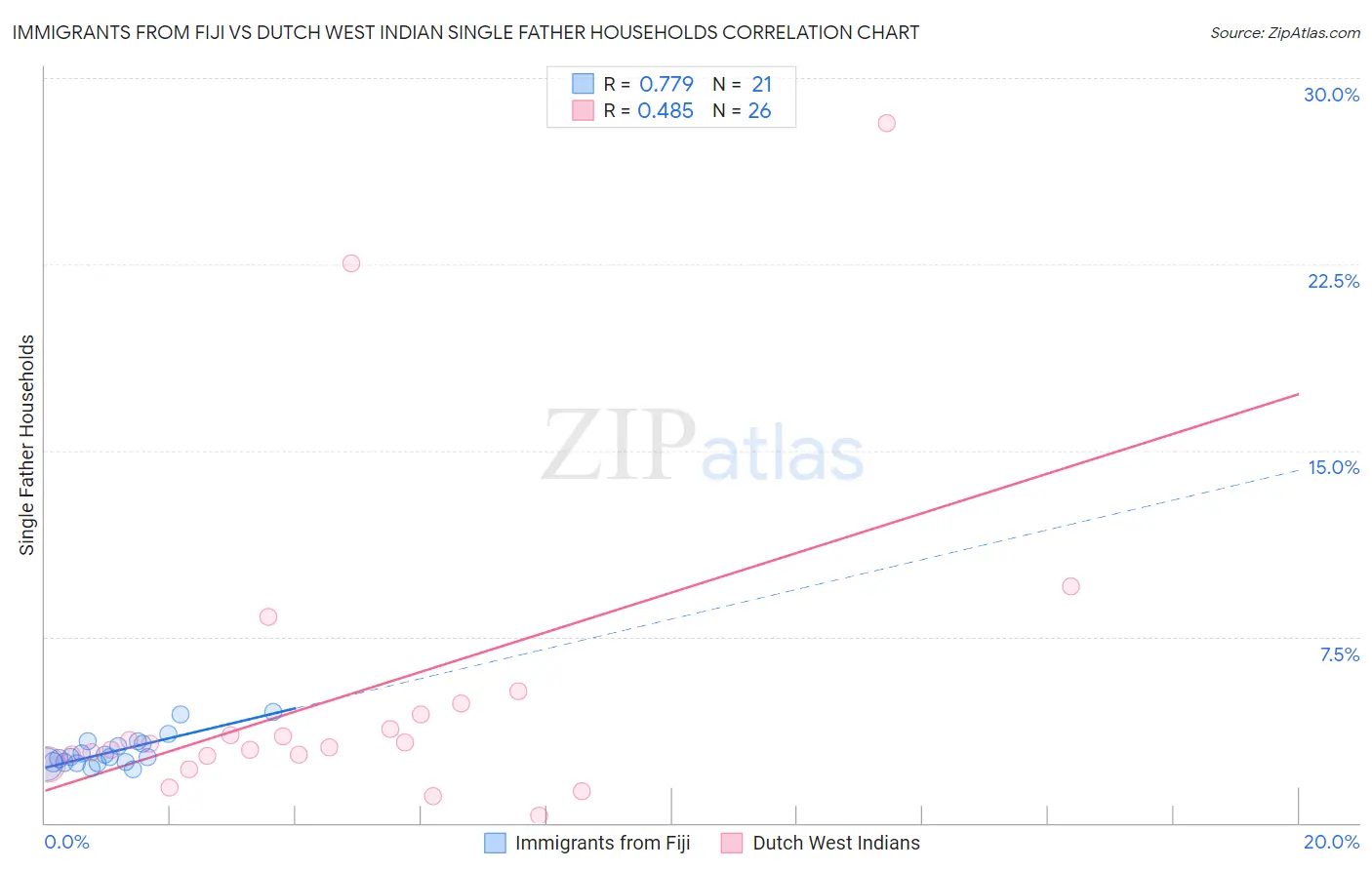 Immigrants from Fiji vs Dutch West Indian Single Father Households