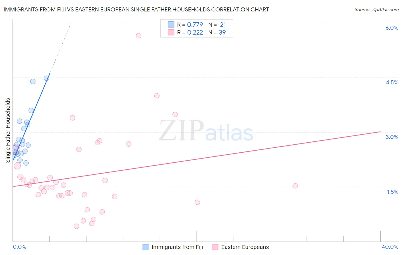 Immigrants from Fiji vs Eastern European Single Father Households