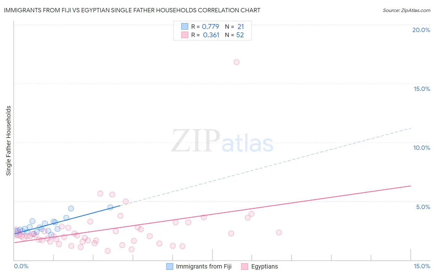 Immigrants from Fiji vs Egyptian Single Father Households