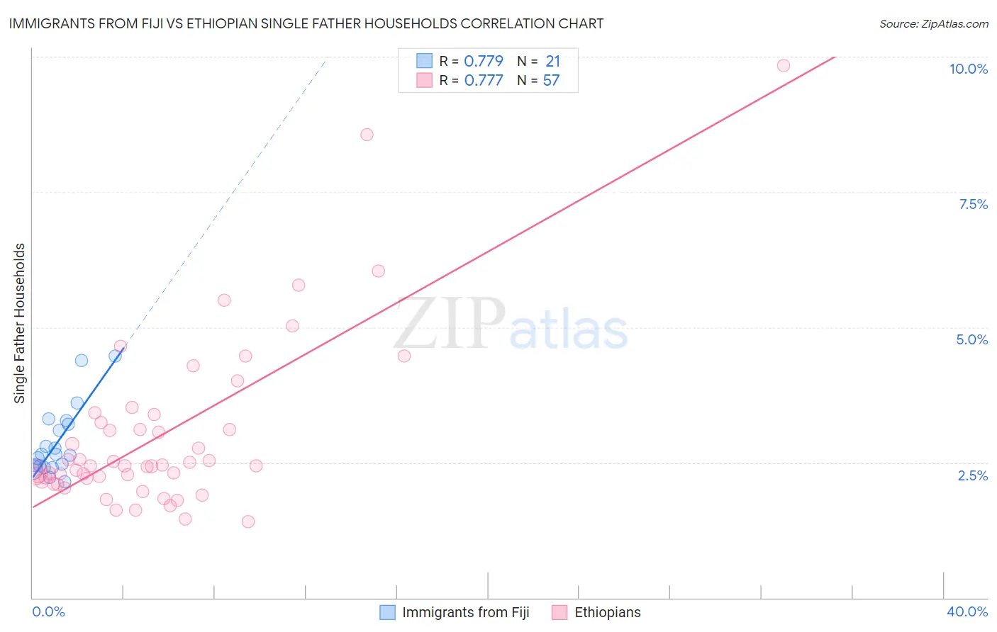 Immigrants from Fiji vs Ethiopian Single Father Households
