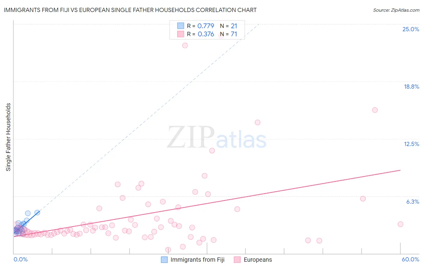 Immigrants from Fiji vs European Single Father Households