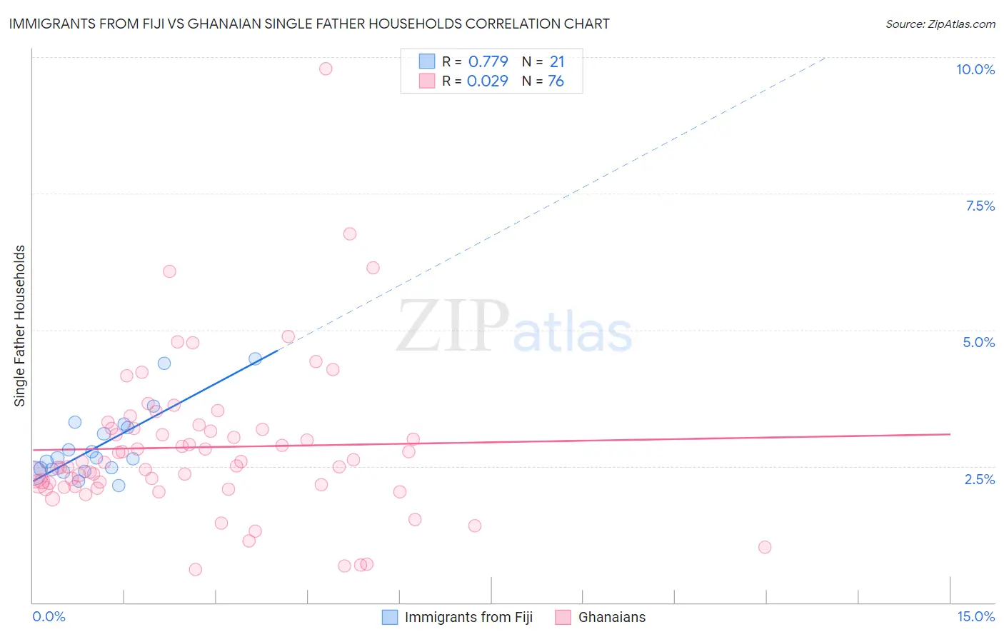 Immigrants from Fiji vs Ghanaian Single Father Households