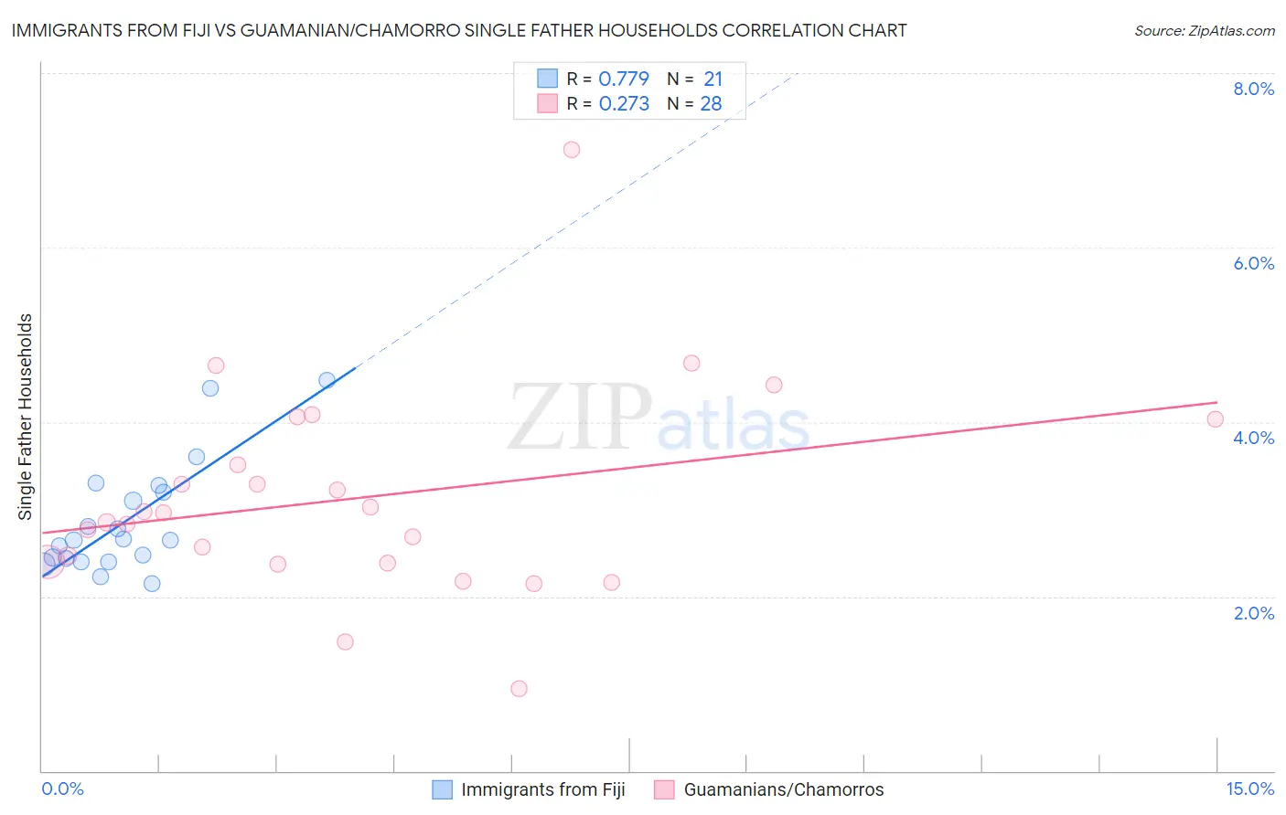 Immigrants from Fiji vs Guamanian/Chamorro Single Father Households