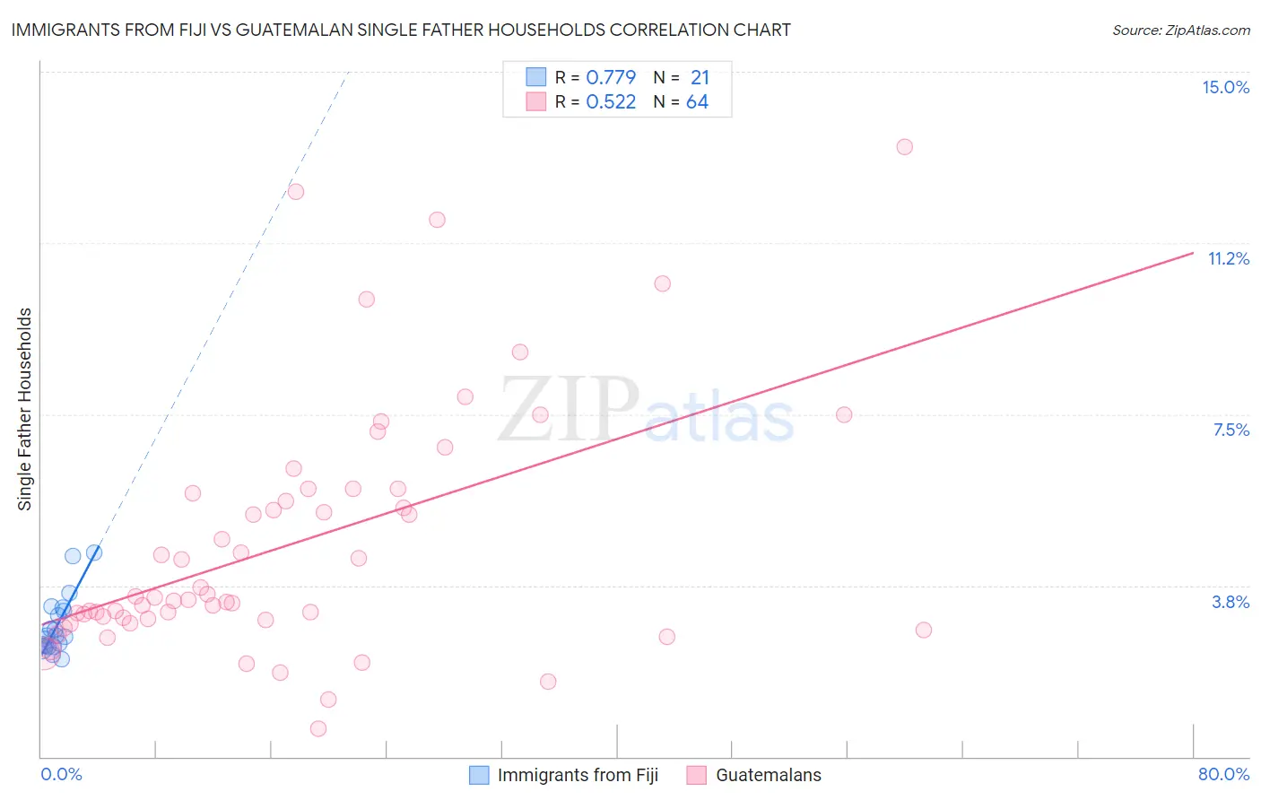 Immigrants from Fiji vs Guatemalan Single Father Households