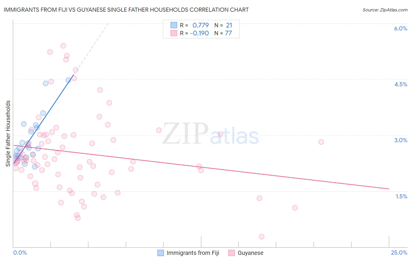 Immigrants from Fiji vs Guyanese Single Father Households