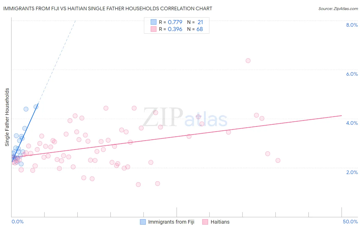 Immigrants from Fiji vs Haitian Single Father Households