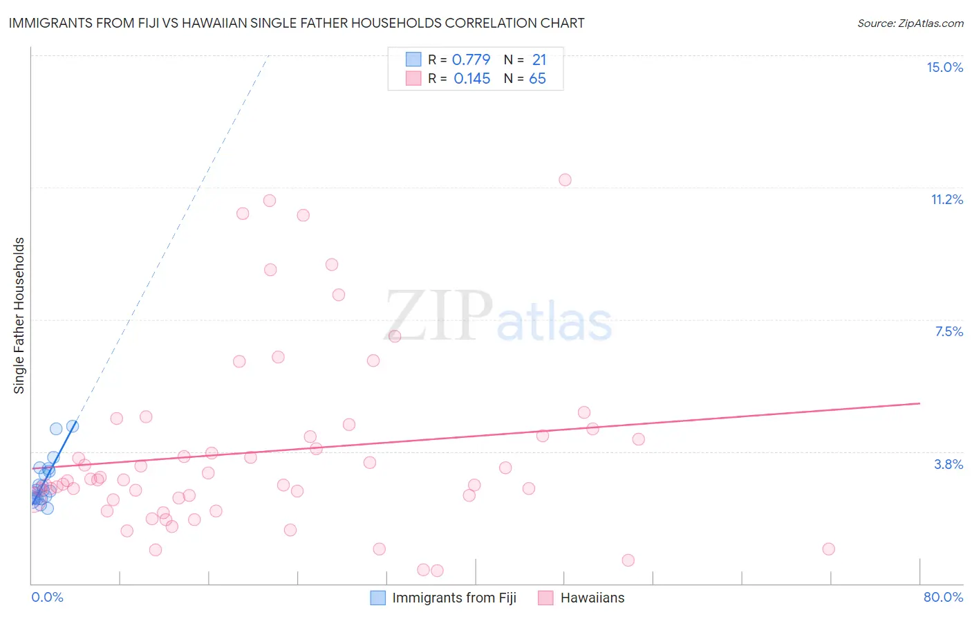 Immigrants from Fiji vs Hawaiian Single Father Households