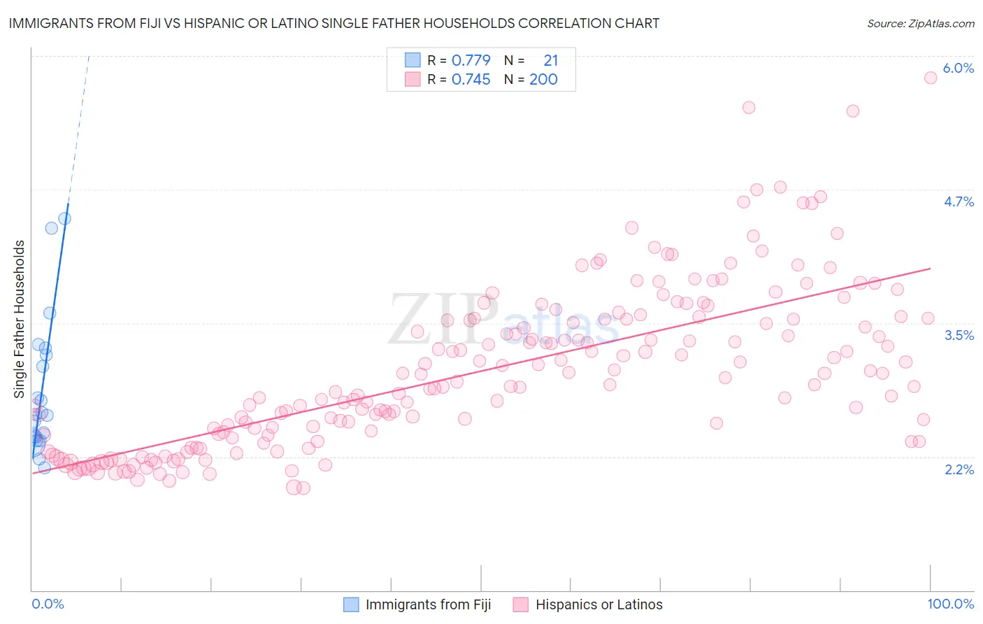 Immigrants from Fiji vs Hispanic or Latino Single Father Households