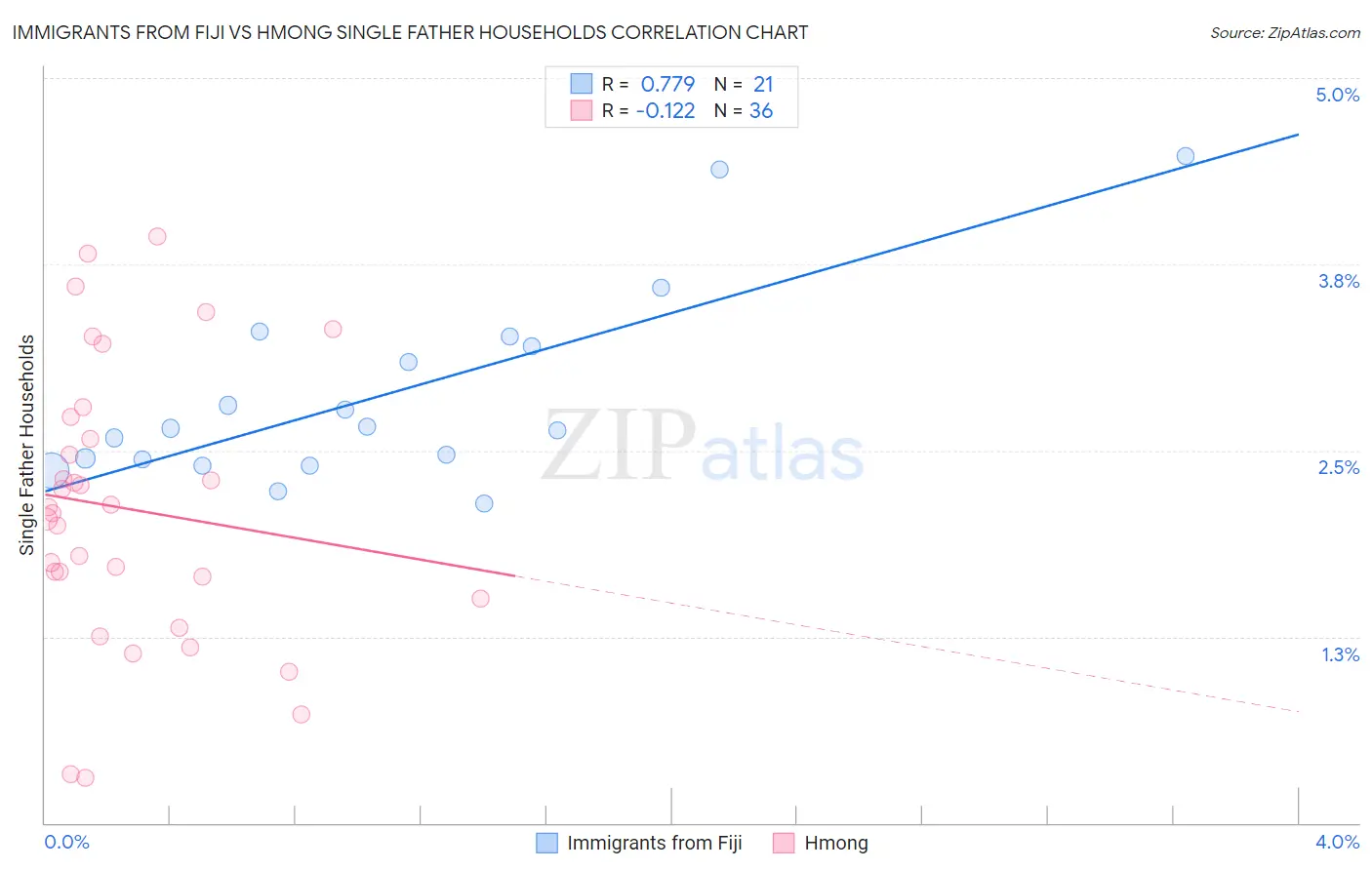 Immigrants from Fiji vs Hmong Single Father Households