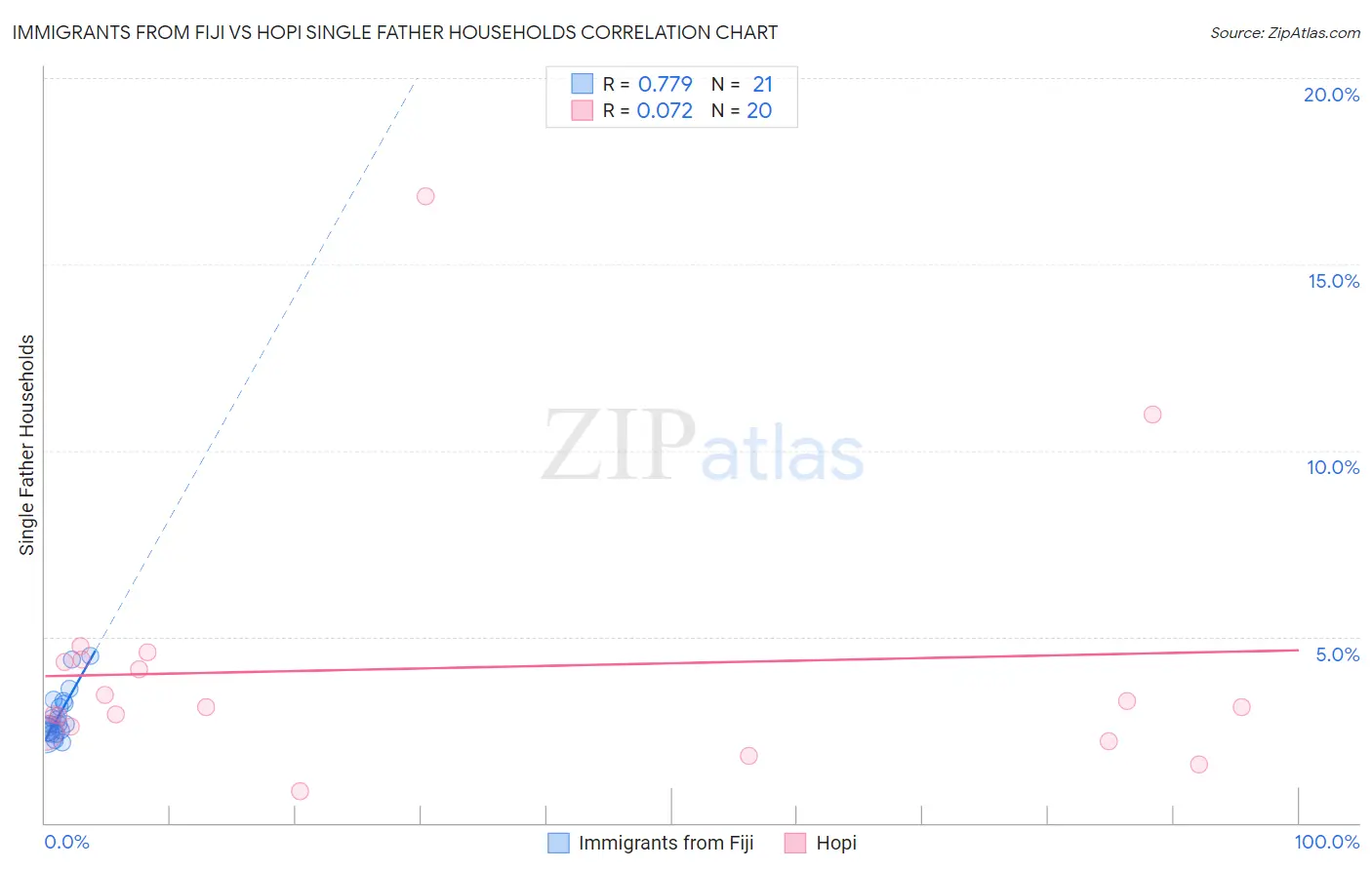 Immigrants from Fiji vs Hopi Single Father Households