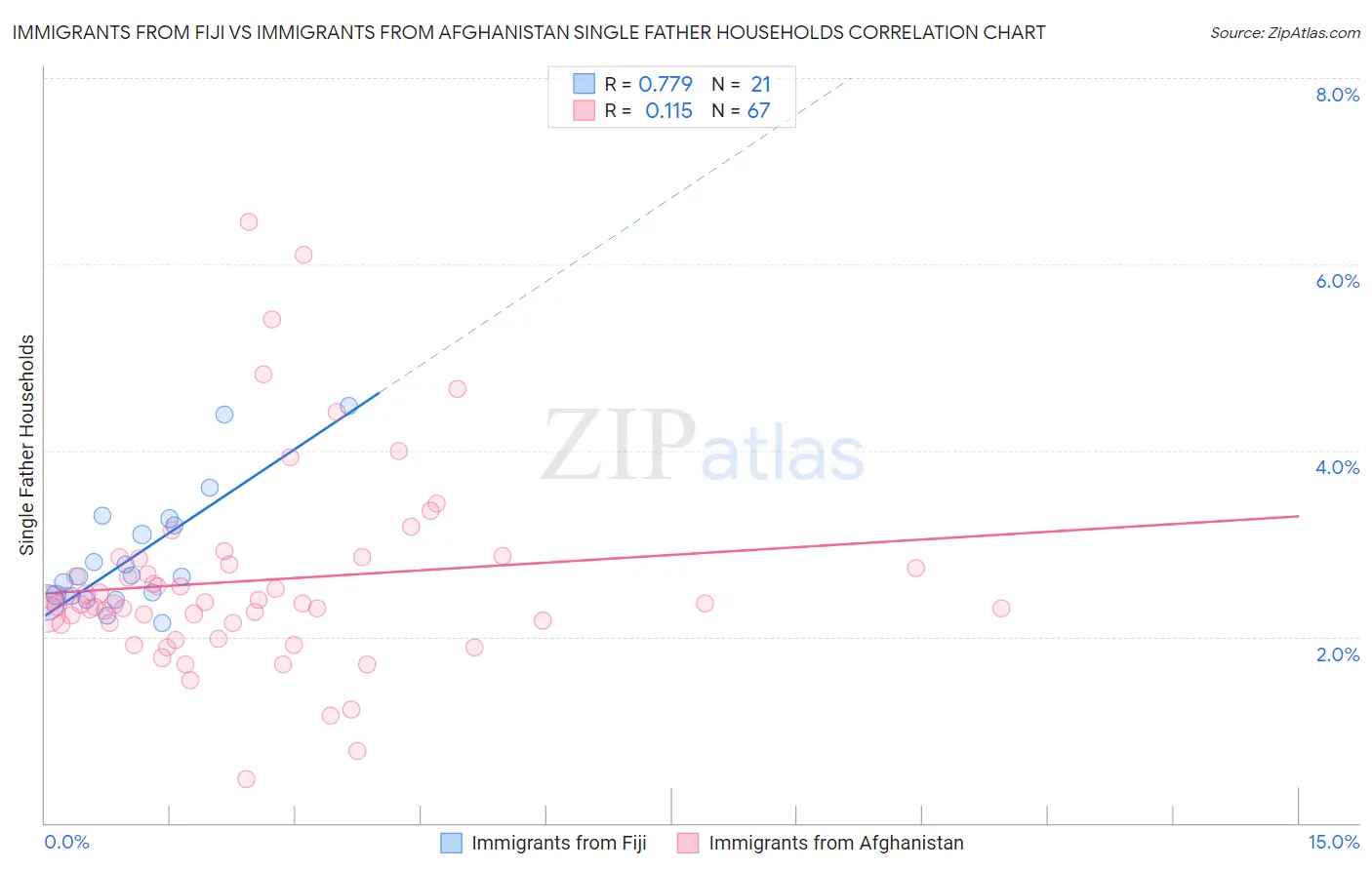 Immigrants from Fiji vs Immigrants from Afghanistan Single Father Households