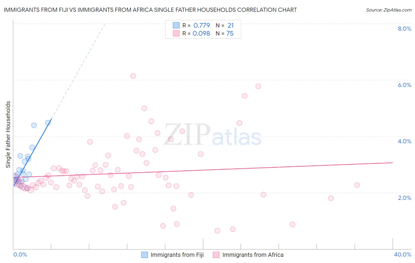 Immigrants from Fiji vs Immigrants from Africa Single Father Households