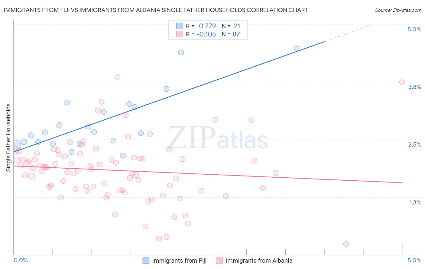 Immigrants from Fiji vs Immigrants from Albania Single Father Households