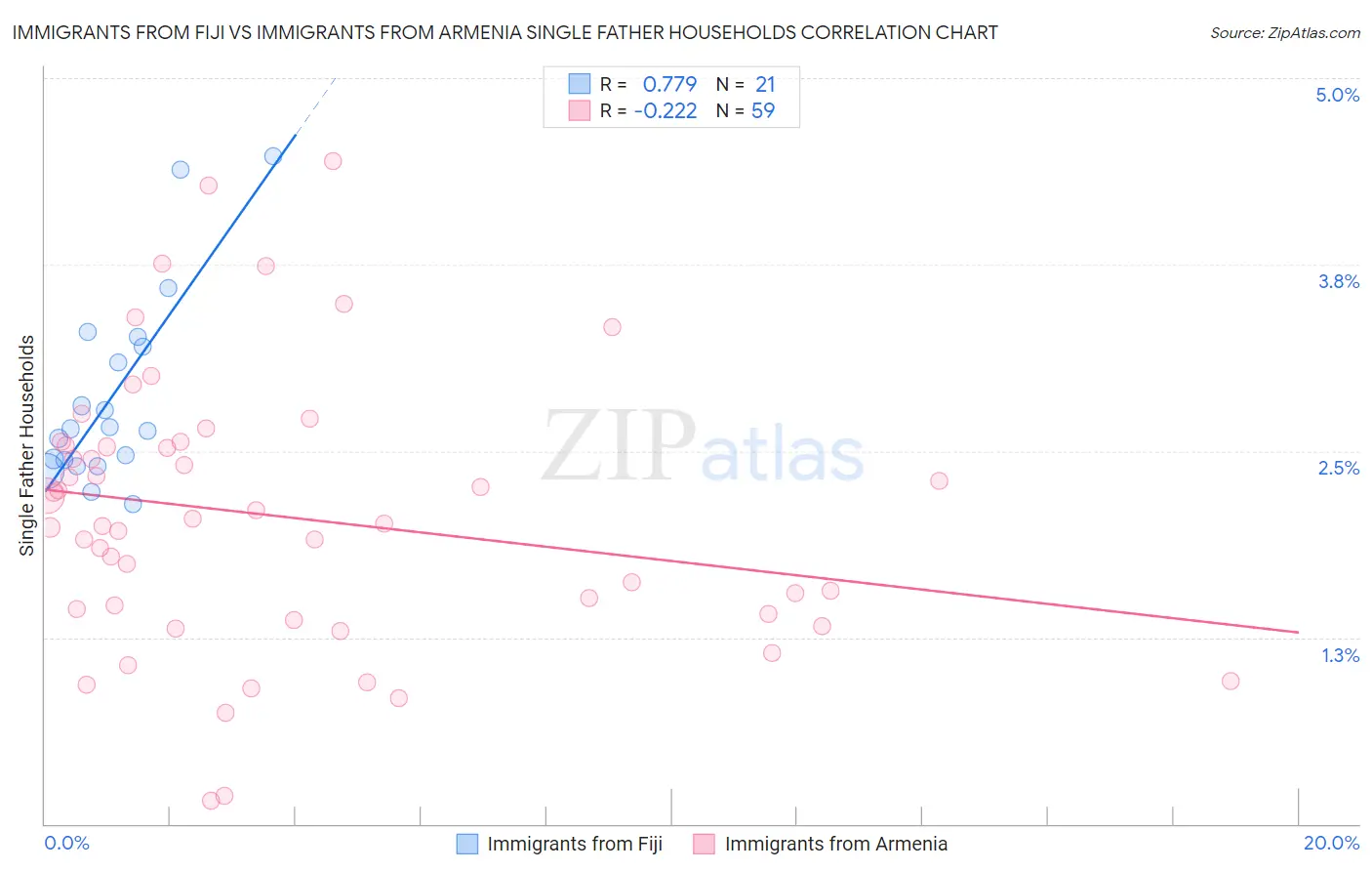 Immigrants from Fiji vs Immigrants from Armenia Single Father Households