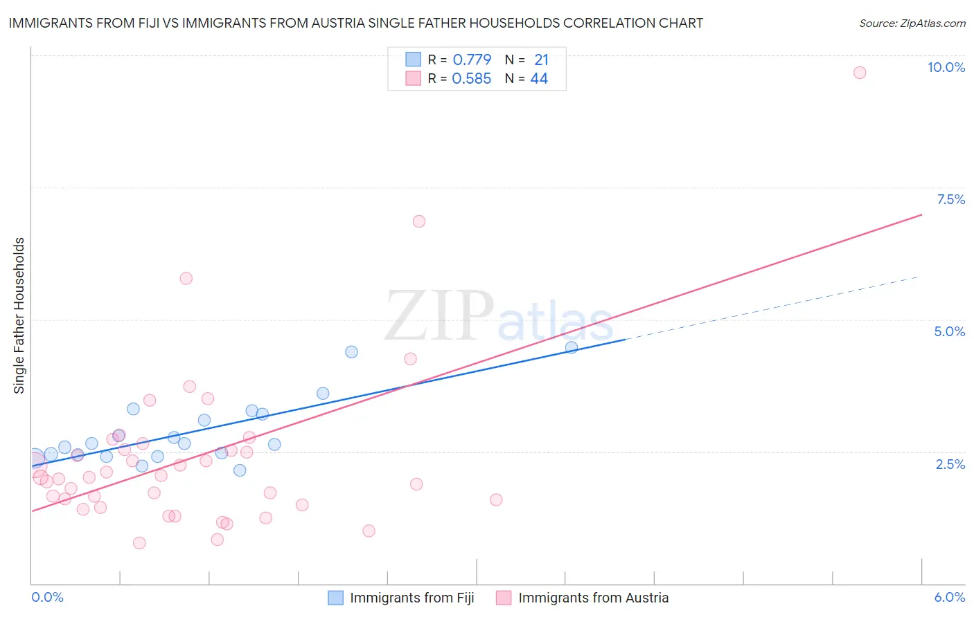 Immigrants from Fiji vs Immigrants from Austria Single Father Households