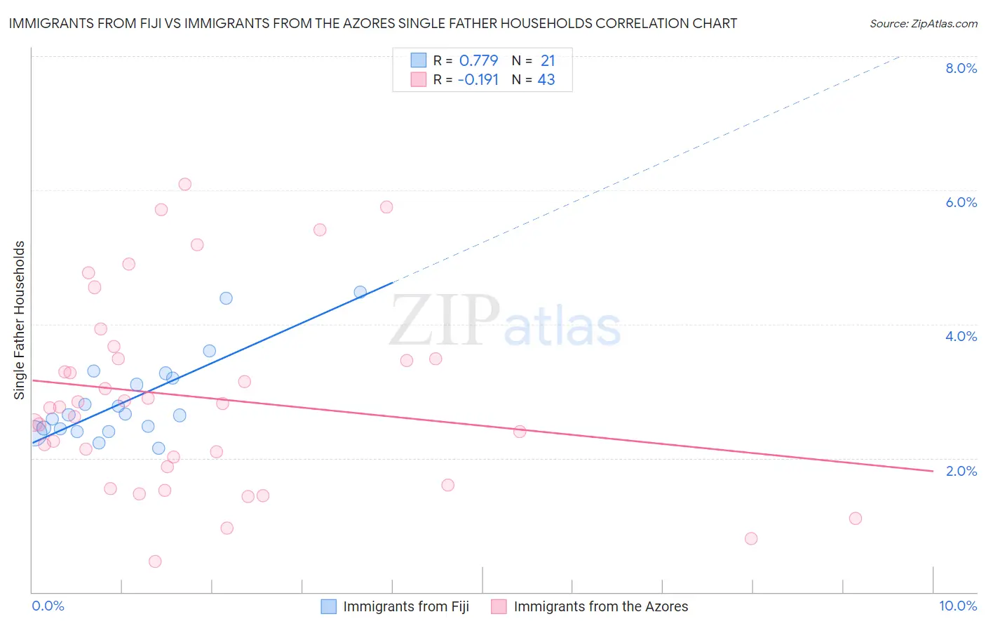 Immigrants from Fiji vs Immigrants from the Azores Single Father Households