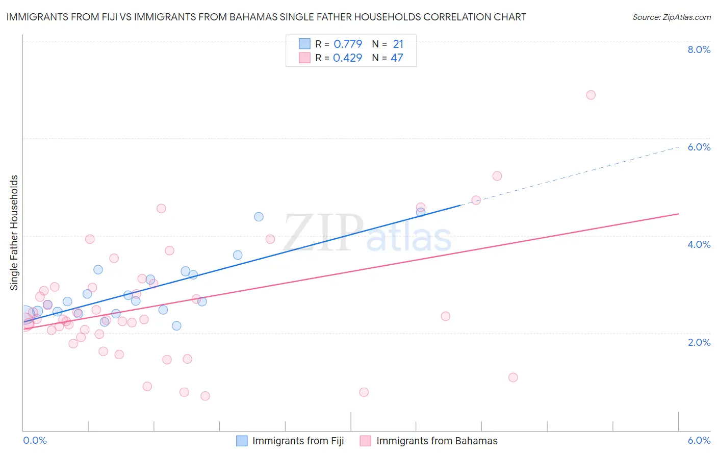 Immigrants from Fiji vs Immigrants from Bahamas Single Father Households