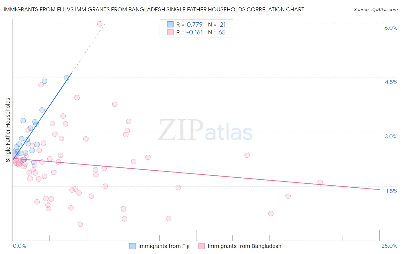 Immigrants from Fiji vs Immigrants from Bangladesh Single Father Households