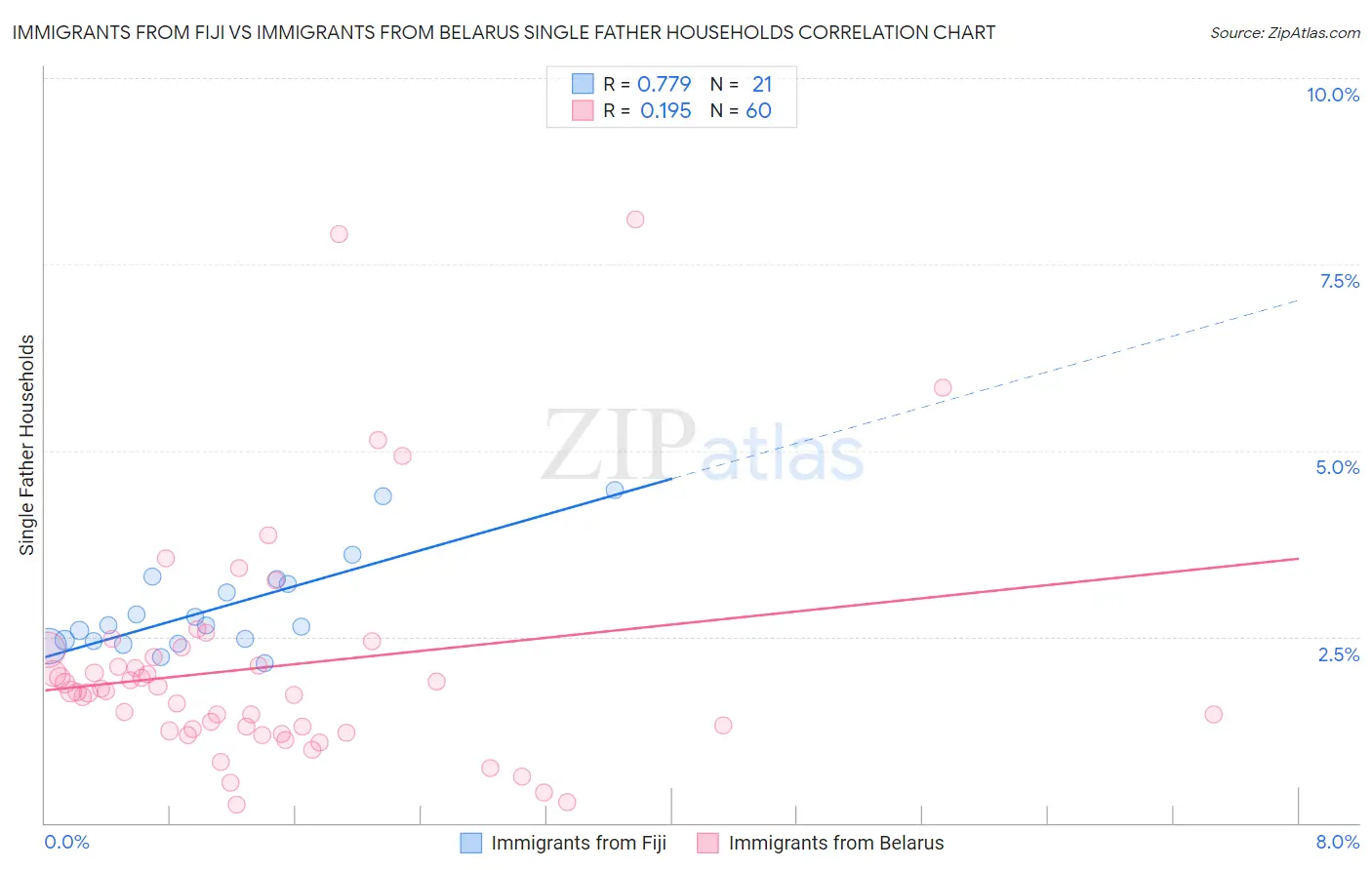Immigrants from Fiji vs Immigrants from Belarus Single Father Households