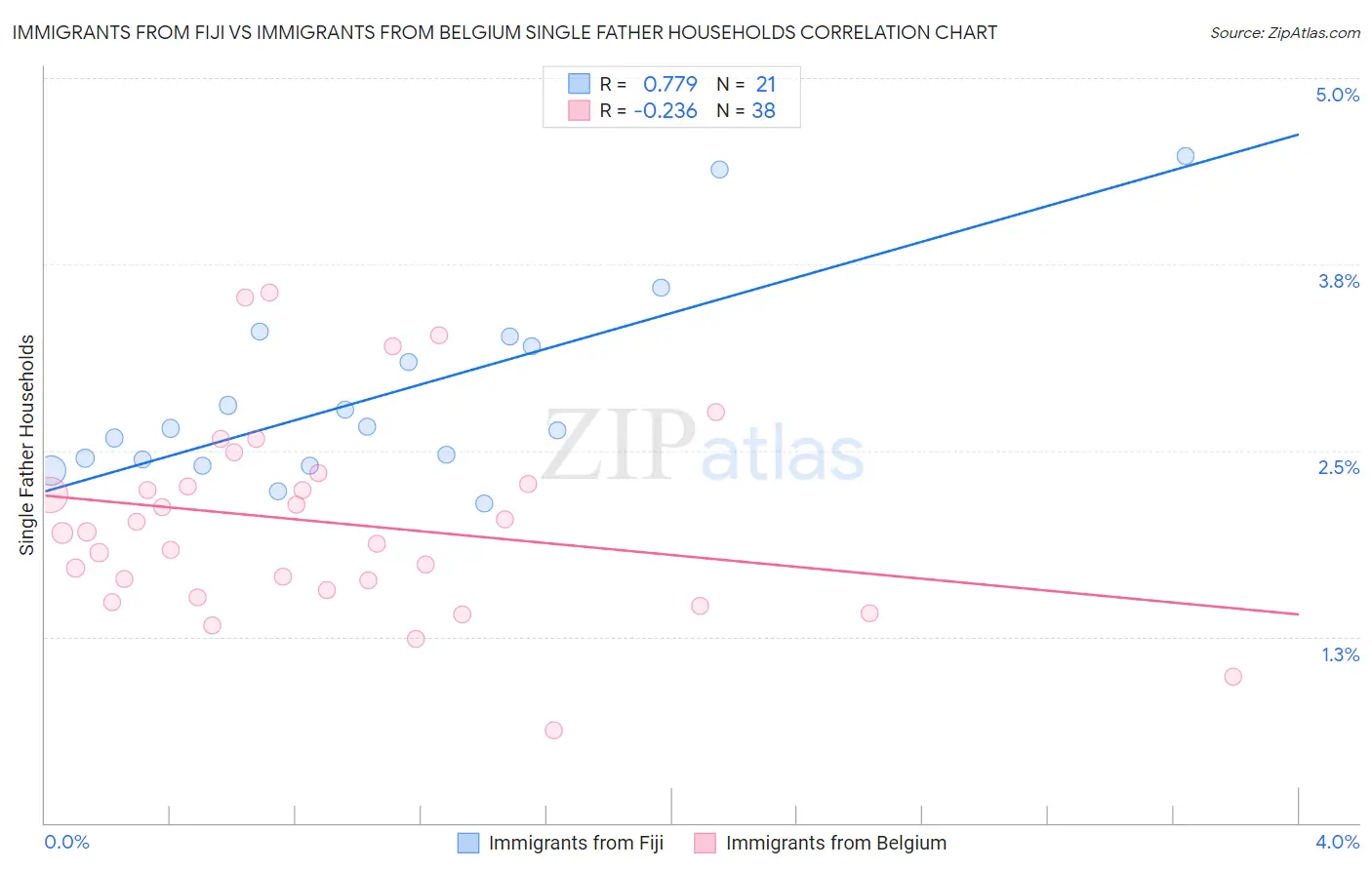 Immigrants from Fiji vs Immigrants from Belgium Single Father Households