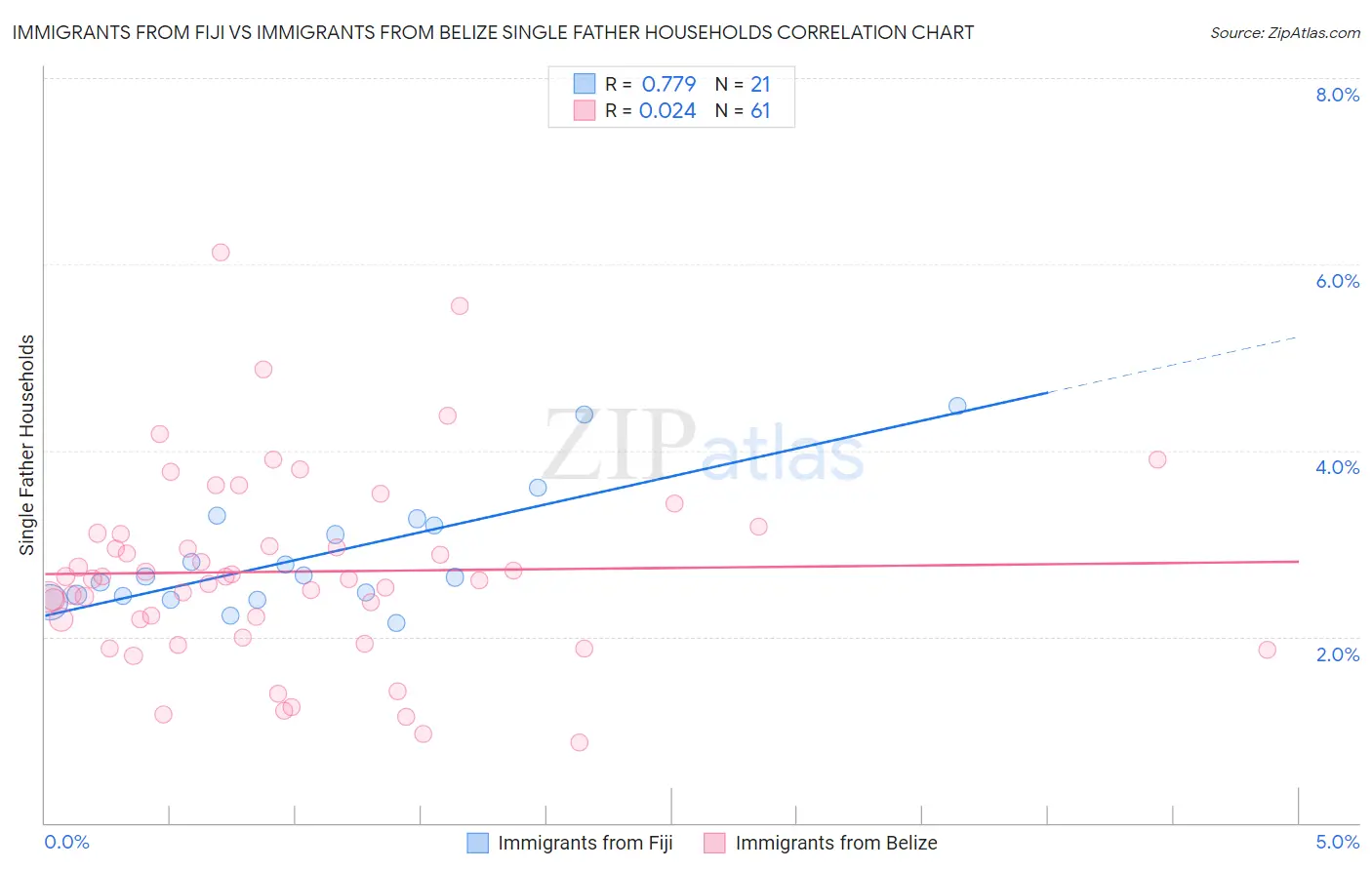 Immigrants from Fiji vs Immigrants from Belize Single Father Households