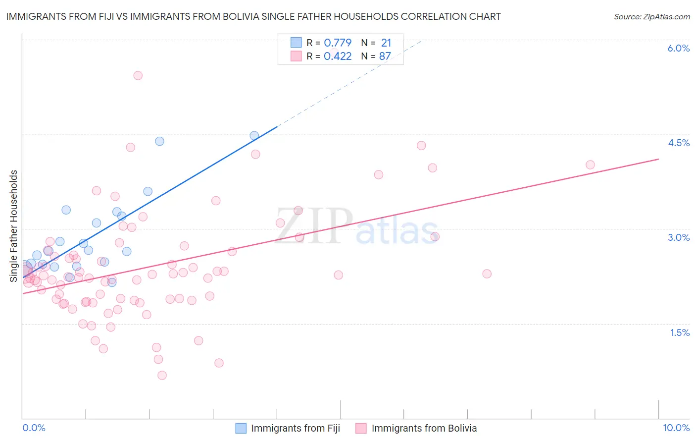 Immigrants from Fiji vs Immigrants from Bolivia Single Father Households
