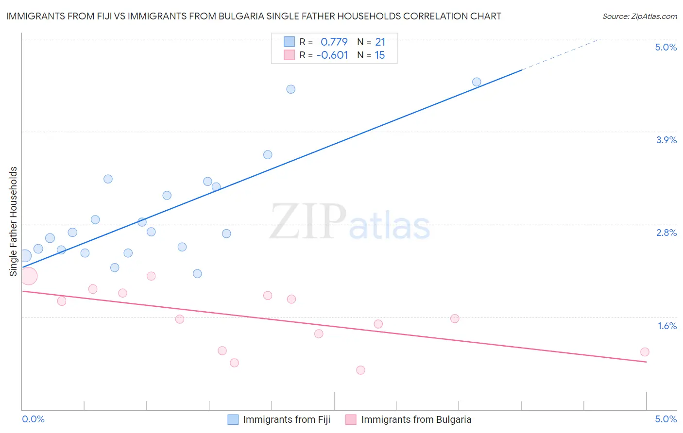 Immigrants from Fiji vs Immigrants from Bulgaria Single Father Households