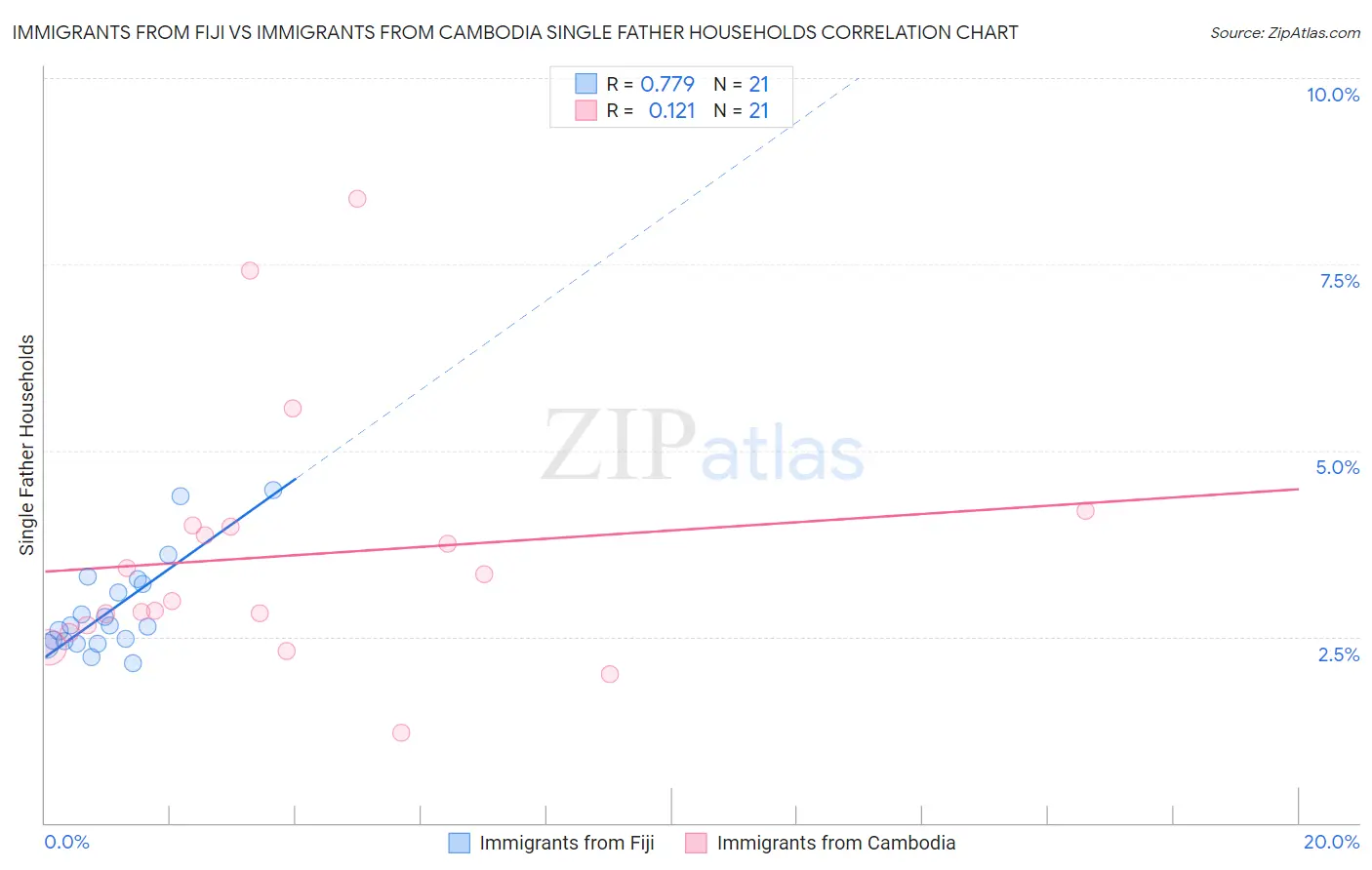 Immigrants from Fiji vs Immigrants from Cambodia Single Father Households