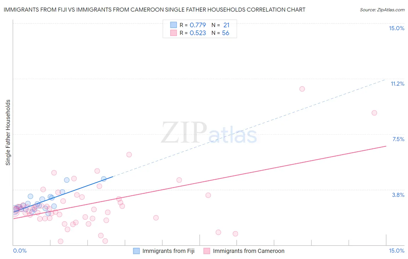 Immigrants from Fiji vs Immigrants from Cameroon Single Father Households