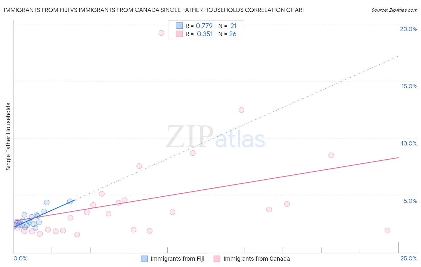 Immigrants from Fiji vs Immigrants from Canada Single Father Households