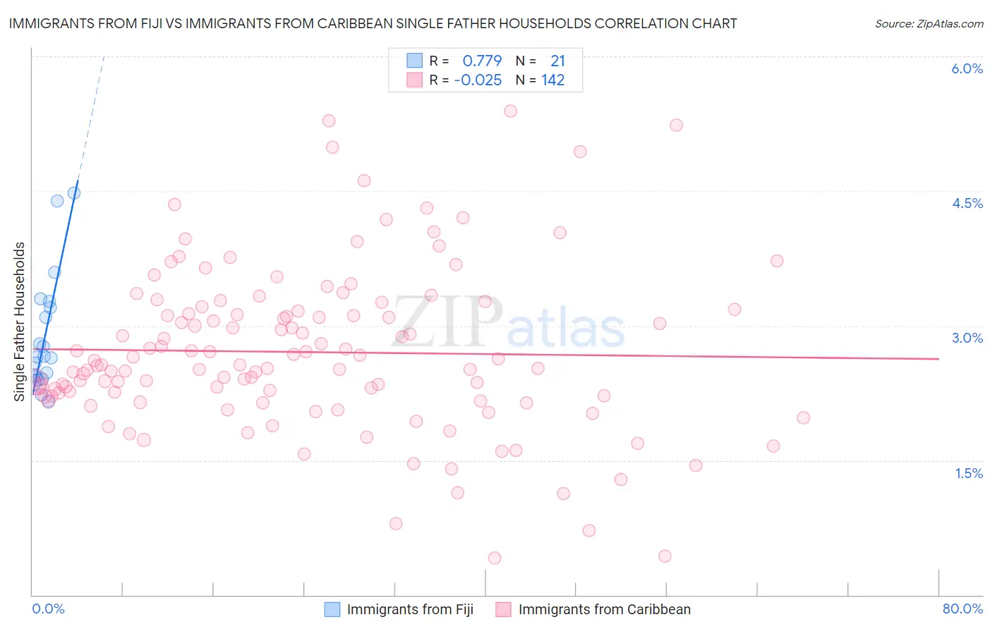 Immigrants from Fiji vs Immigrants from Caribbean Single Father Households