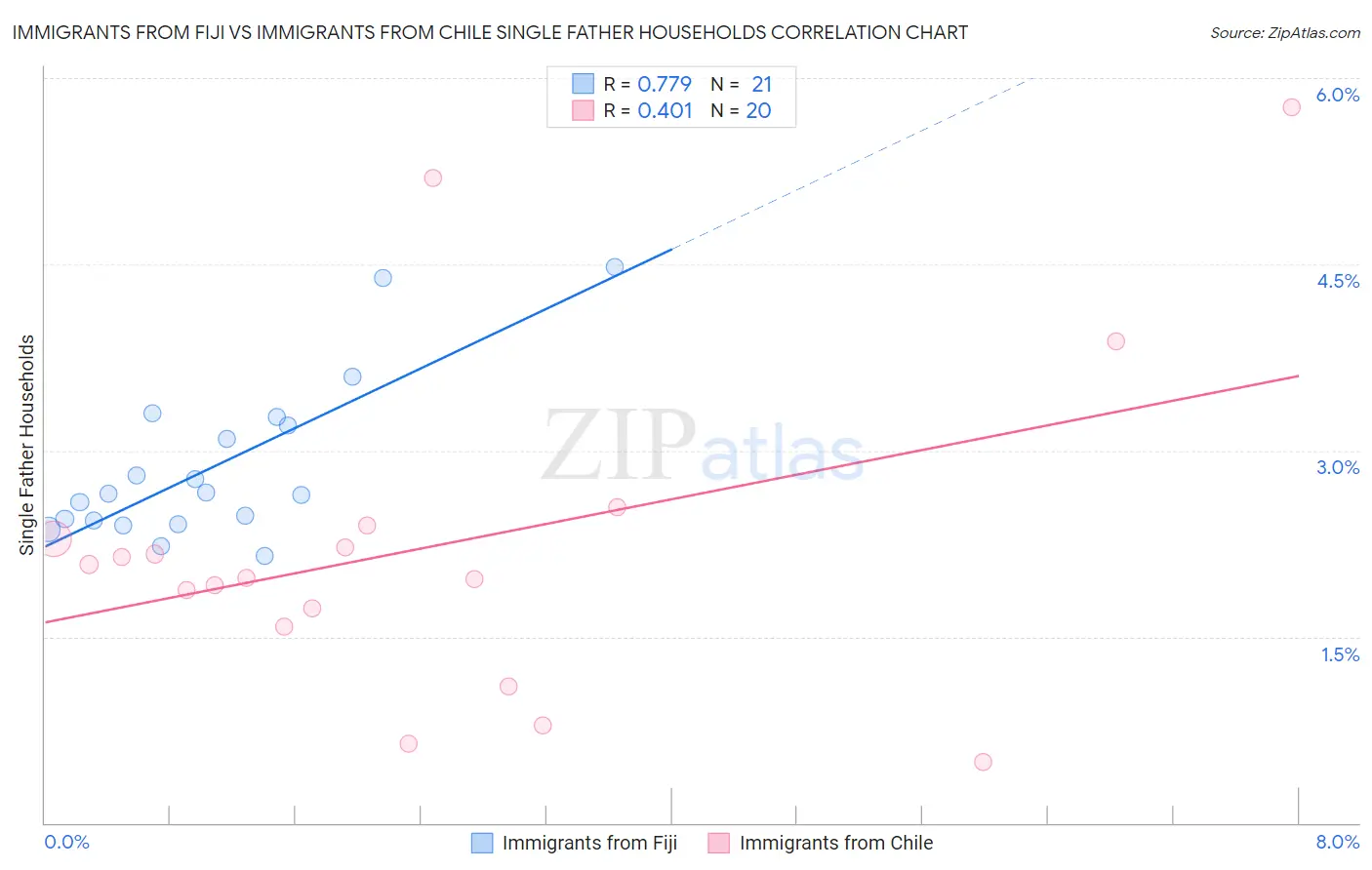 Immigrants from Fiji vs Immigrants from Chile Single Father Households